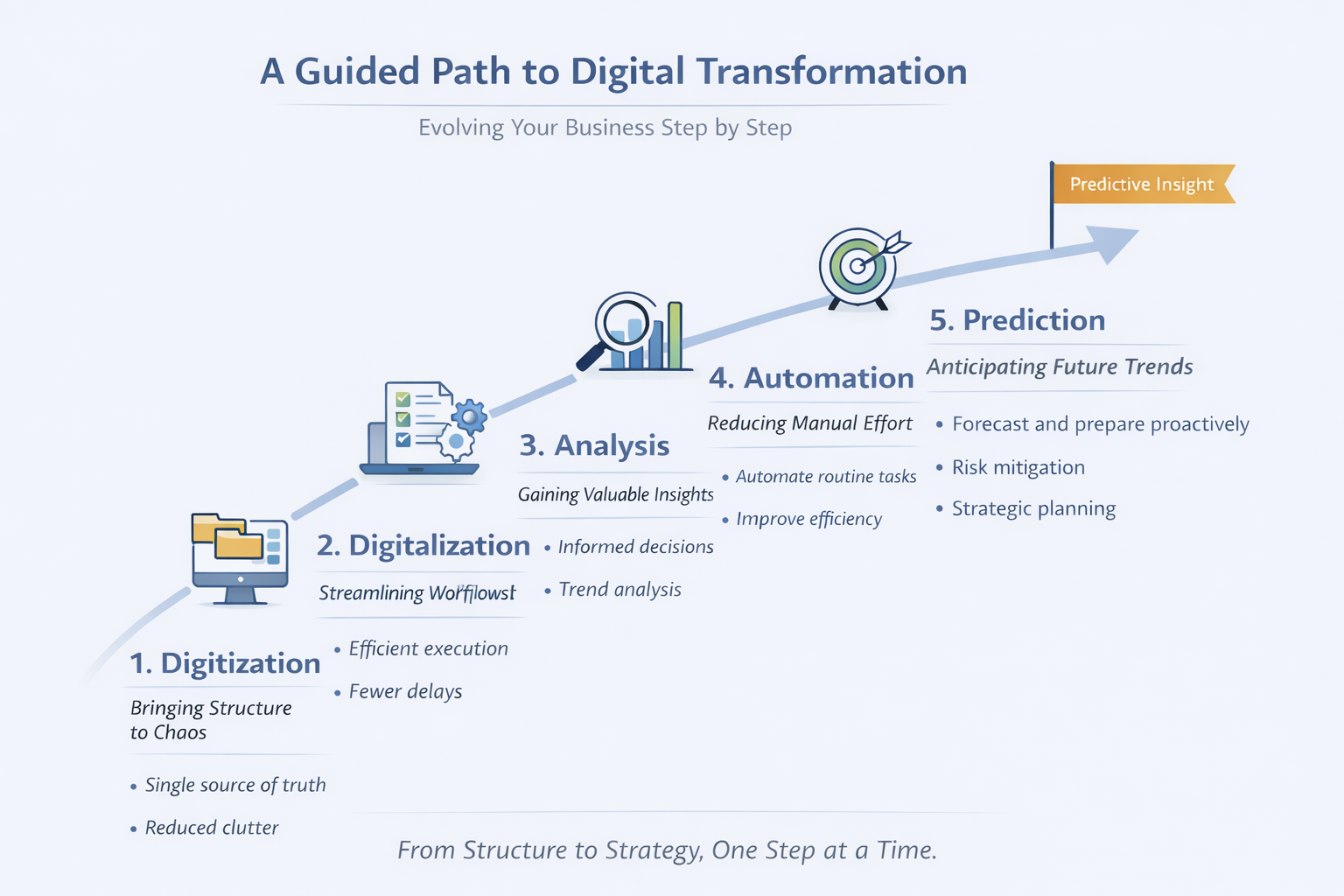 5-Stage Digital Transformation Journey